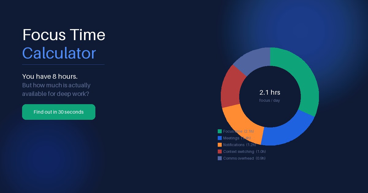 Focus time calculator showing a donut chart breakdown of a knowledge worker's 8-hour day -- revealing only 2.1 hours of genuine deep work time after meetings, notifications, context switching and communication overhead.