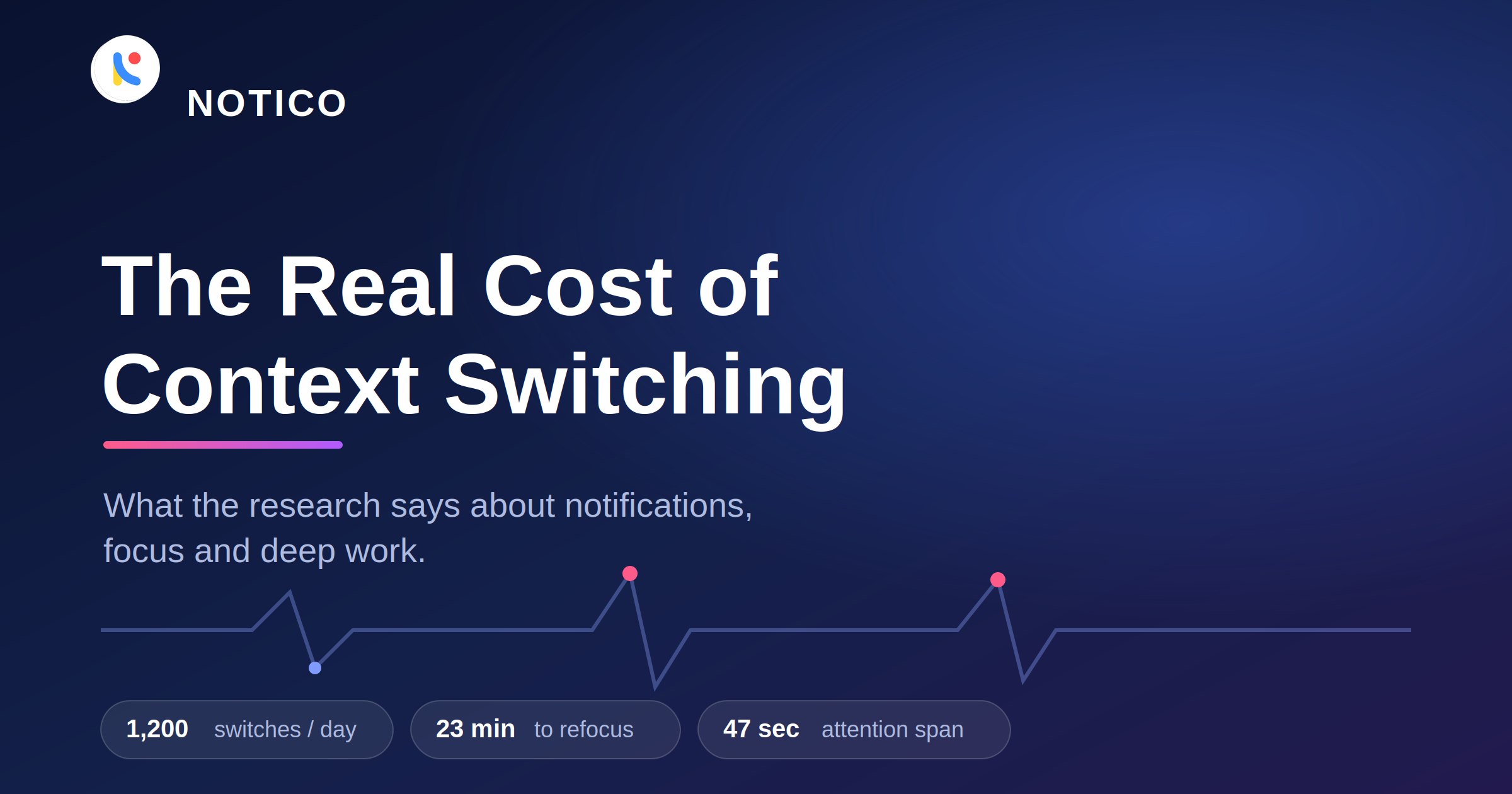The Real Cost of Context Switching, a Notico research feature on notifications, focus and deep work.