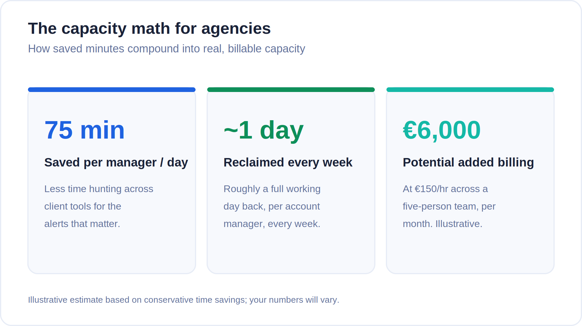 Capacity math infographic: 75 minutes saved per manager per day, about one working day reclaimed per week, and roughly 6,000 euros in potential added monthly billing for a five-person team.