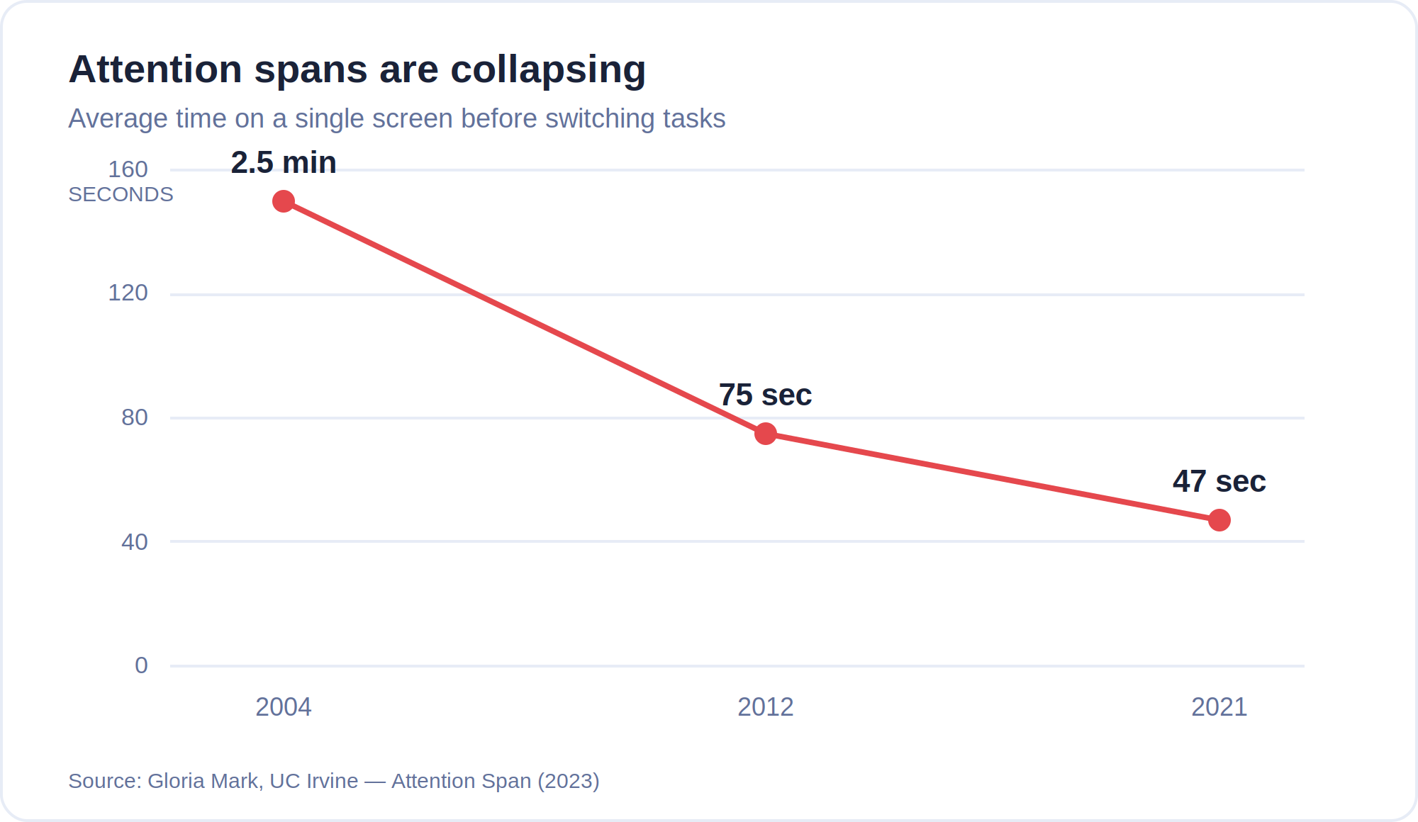 Line chart showing average attention span on a screen falling from 2.5 minutes in 2004 to 75 seconds in 2012 to 47 seconds in 2021, based on Gloria Mark's UC Irvine research.