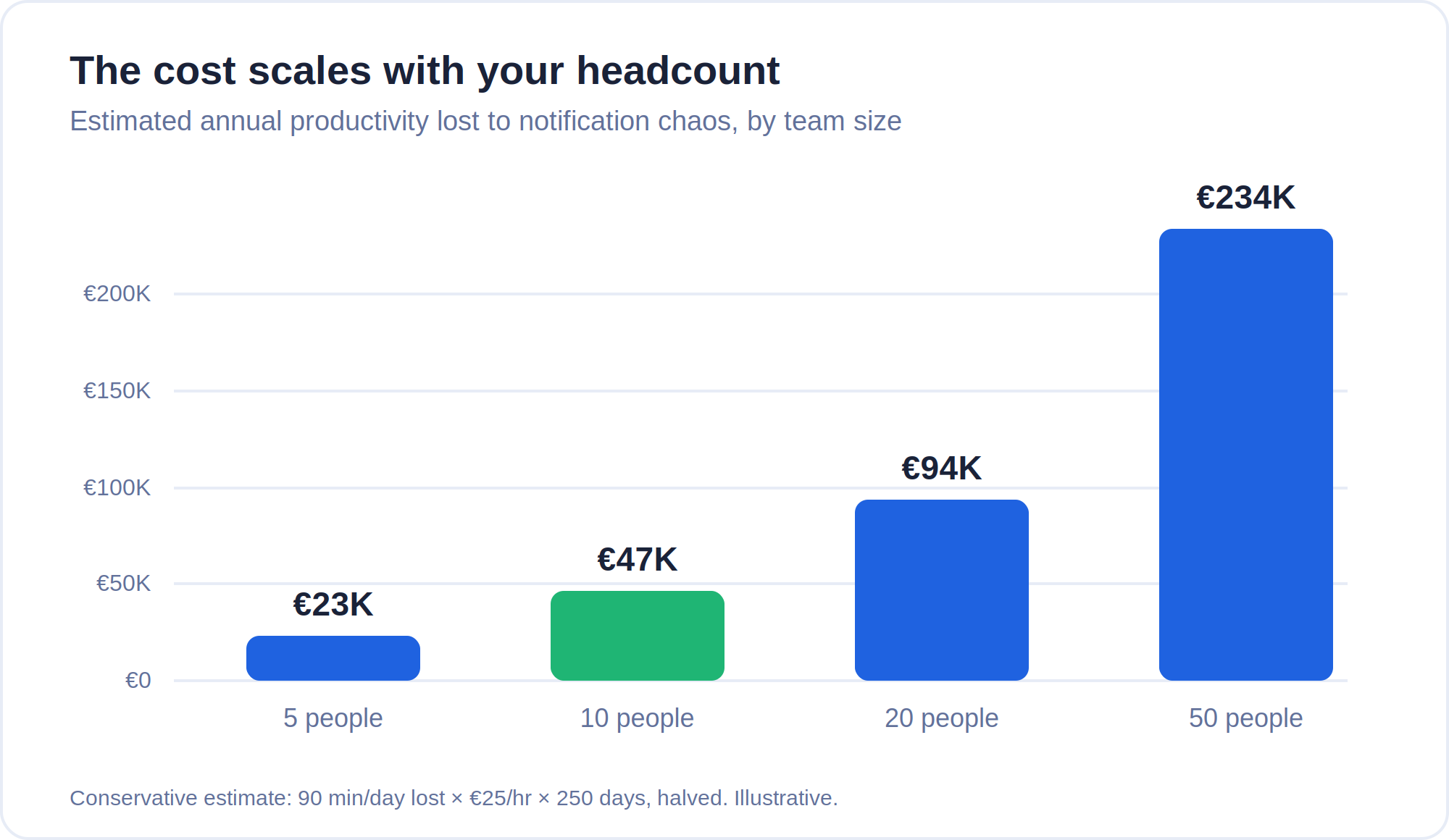 Bar chart of estimated annual productivity lost to notification chaos by team size: about 23,000 euros for 5 people, 47,000 for 10, 94,000 for 20, and 234,000 for 50.