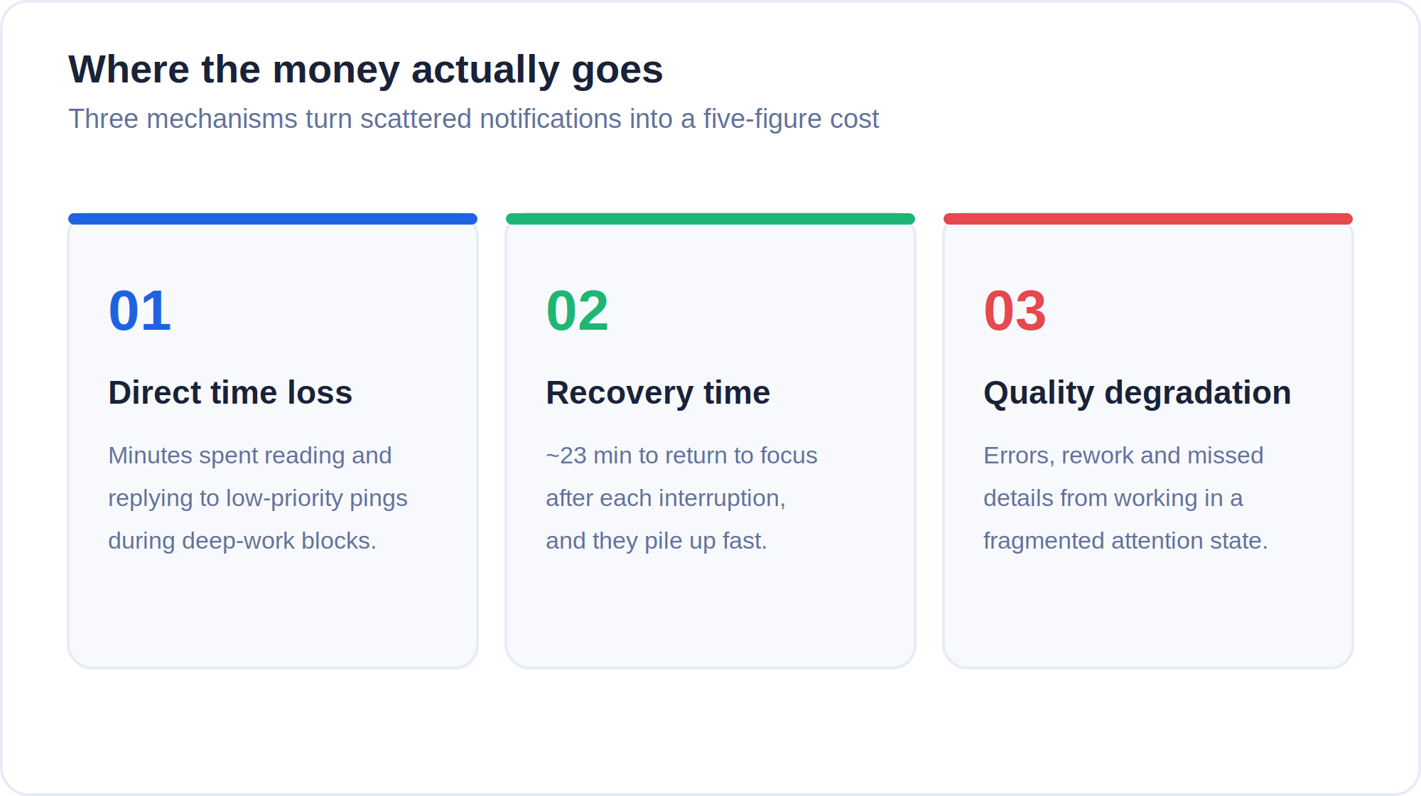 Infographic of three cost mechanisms: direct time loss from low-priority pings, recovery time of about 23 minutes per interruption, and quality degradation from errors and rework.