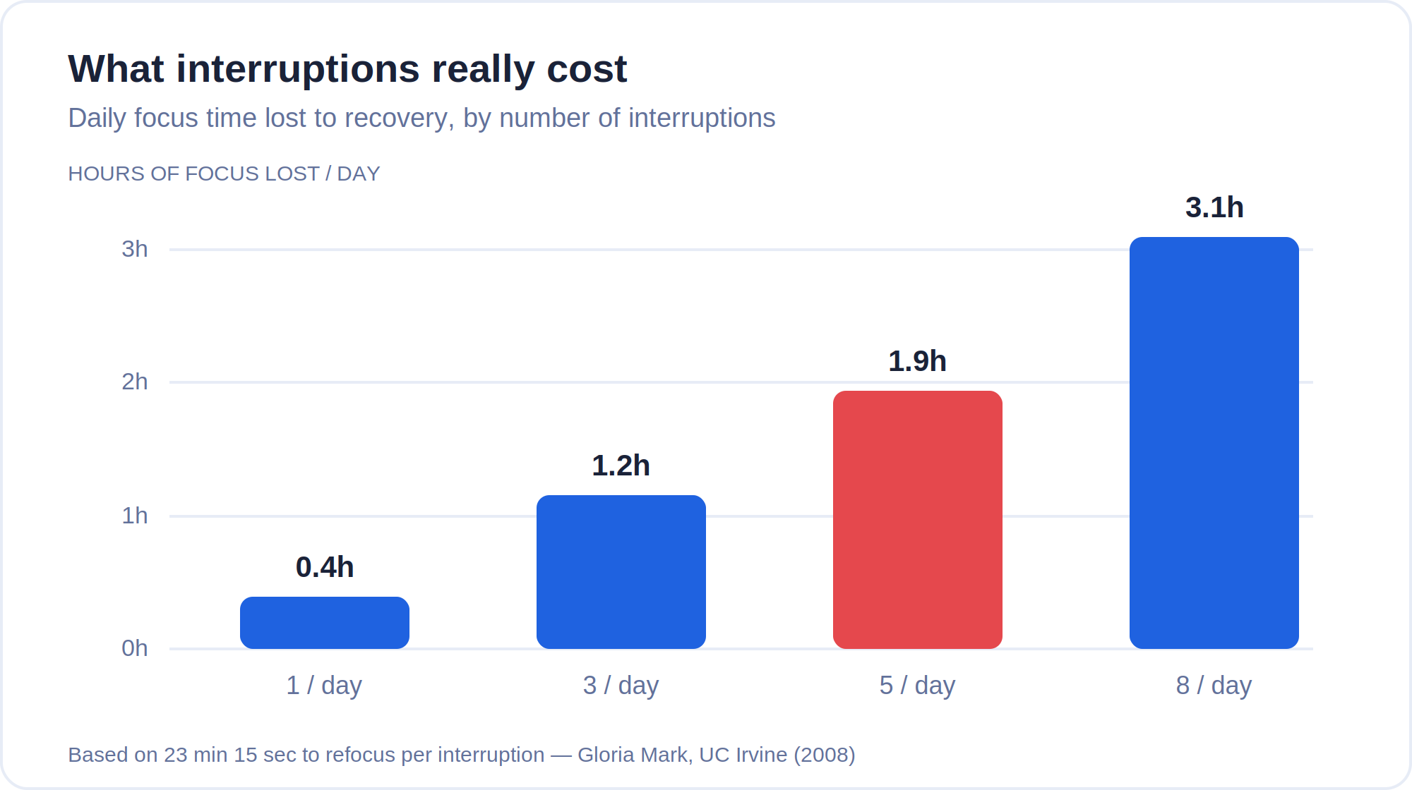 Bar chart showing hours of focus lost per day rising with the number of interruptions: about 0.4 hours at one a day, 1.2 at three, 1.9 at five, and 3.1 at eight, based on 23 minutes recovery each.