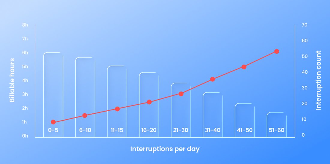 Line and bar chart showing billable hours falling sharply as daily interruptions rise, from roughly six hours at low interruption levels down to about two hours at 50 to 60 interruptions per day.
