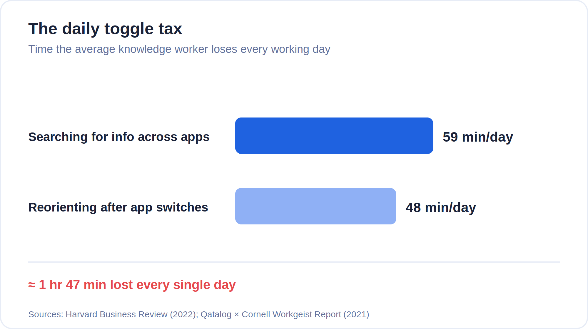 Bar chart of time lost per working day: 59 minutes searching for information across apps and 48 minutes reorienting after app switches, adding up to about 1 hour 47 minutes a day.
