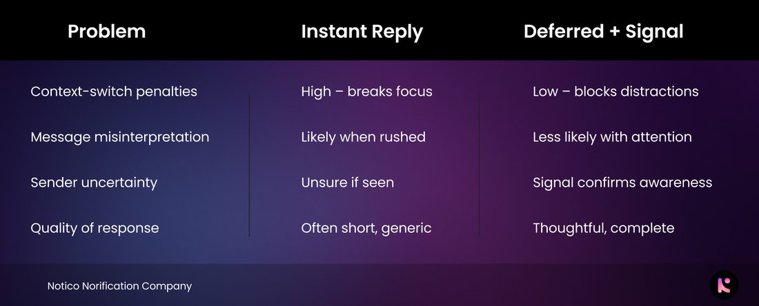 Comparison table: deferring with a signal beats instant replies on context-switch penalties, message misinterpretation, sender uncertainty and quality of response.