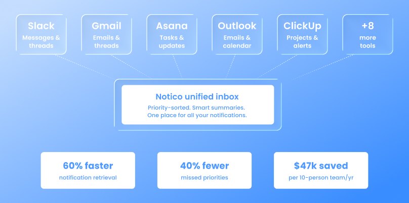 Diagram showing Slack, Gmail, Asana, Outlook, ClickUp and eight more tools feeding into the Notico unified inbox, with results of 60 percent faster notification retrieval, 40 percent fewer missed priorities, and 47,000 dollars saved per 10-person team per year.