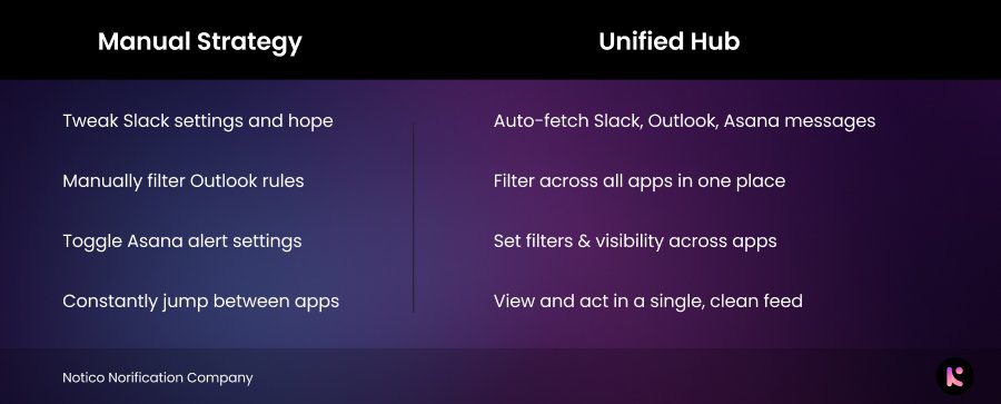 Comparison: a manual strategy of tweaking Slack, Outlook and Asana settings and jumping between apps, versus a unified hub that auto-fetches and filters everything in one clean feed.