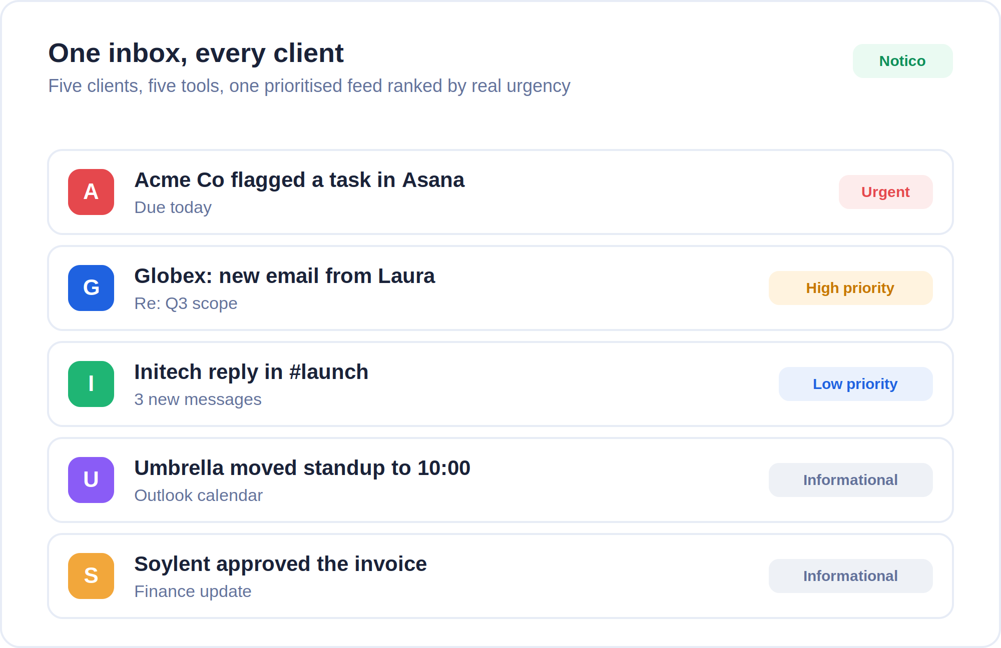 A unified Notico inbox showing alerts from five different clients across Asana, Gmail, Slack and Outlook, ranked by urgency in one feed.