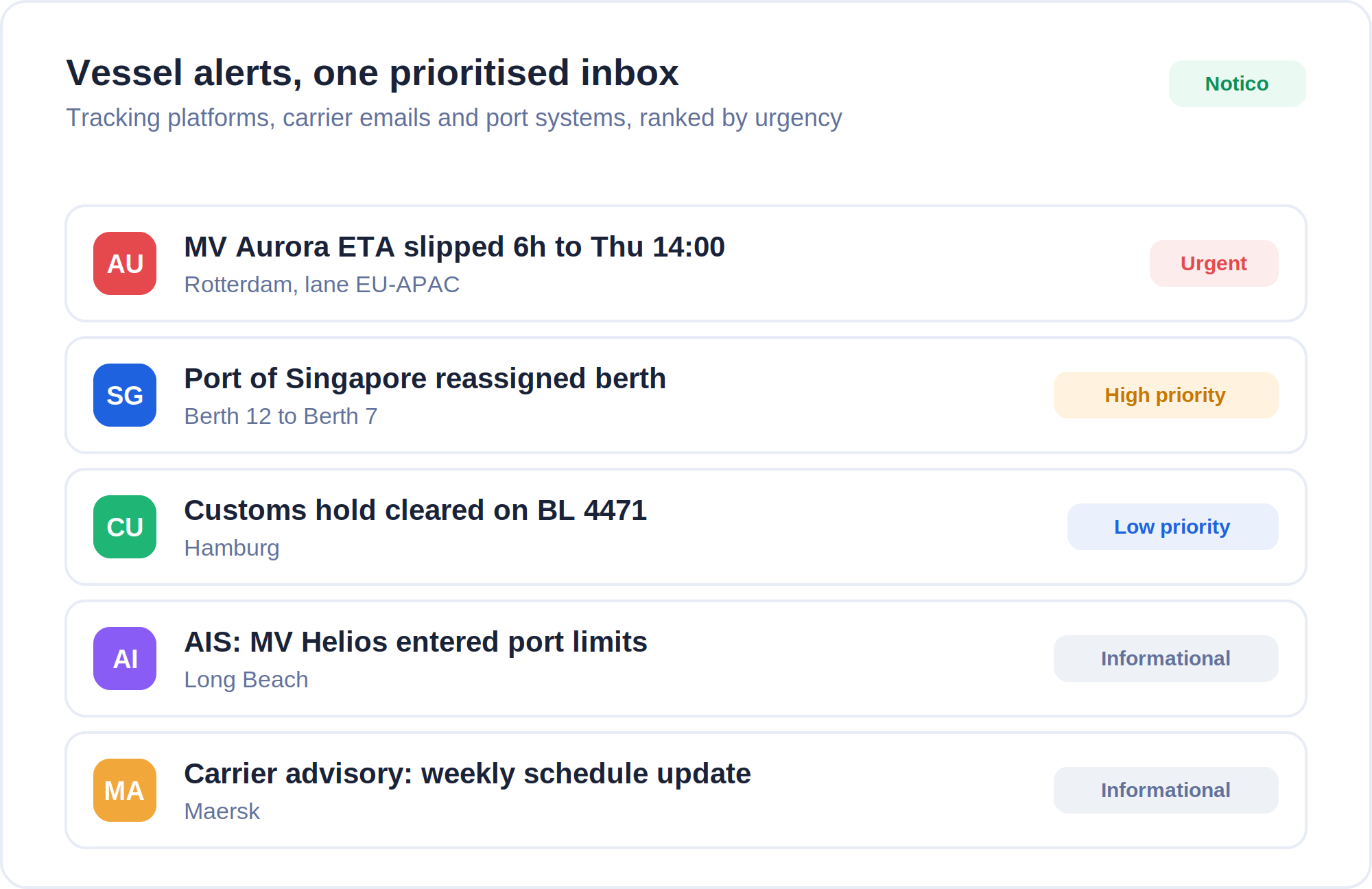 A unified Notico inbox showing vessel alerts from tracking platforms, carrier emails and port systems, ranked by urgency with Urgent, High priority, Low priority and Informational tags.